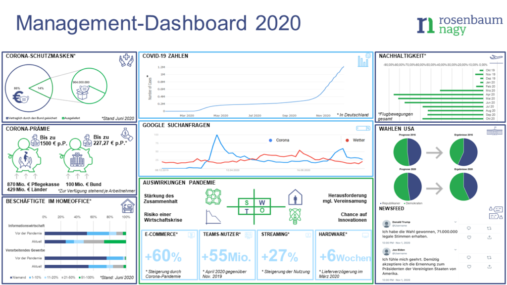 Das Krisenjahr 2020 als Management-Dashboard