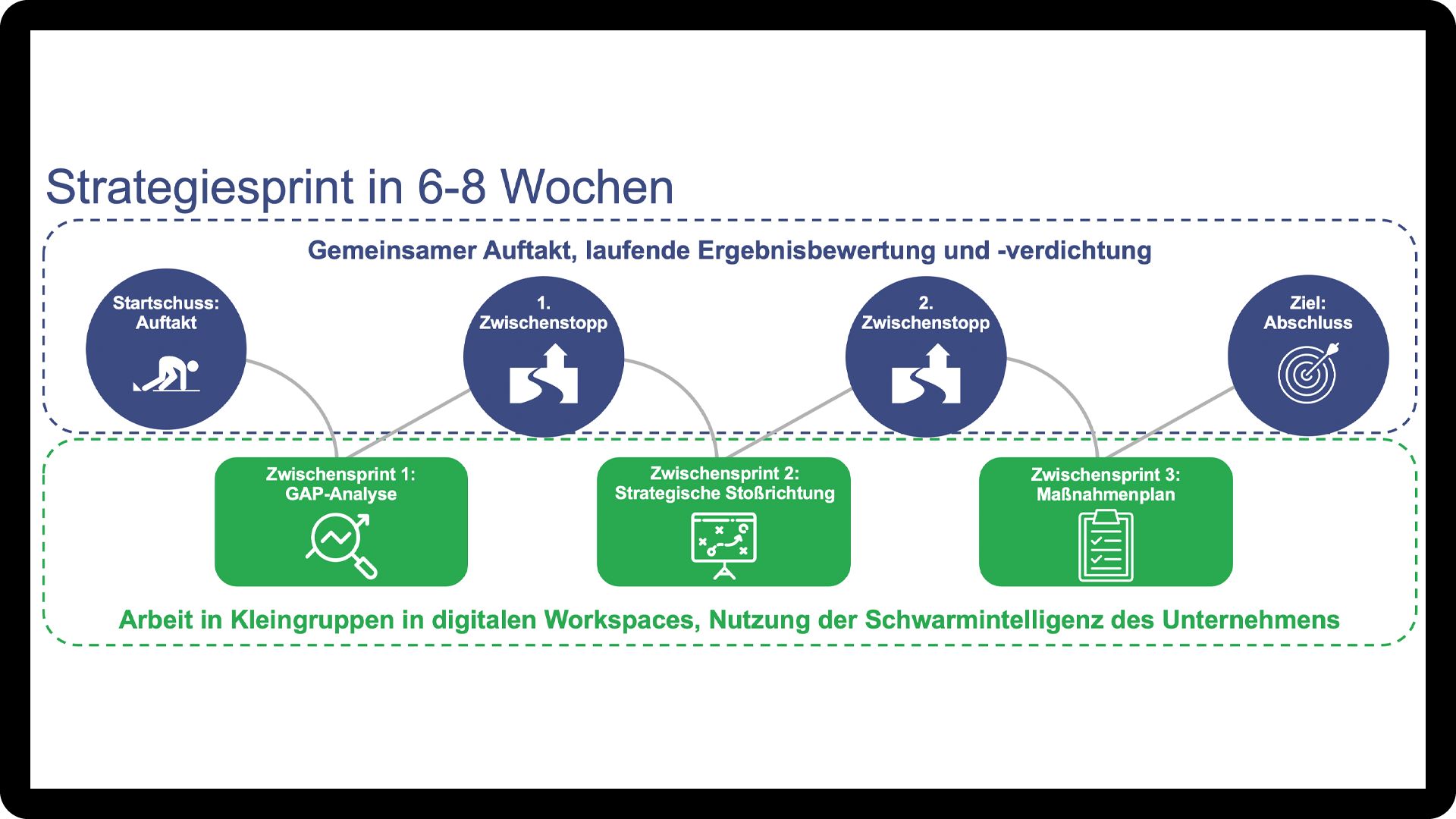 Strategie Sprint