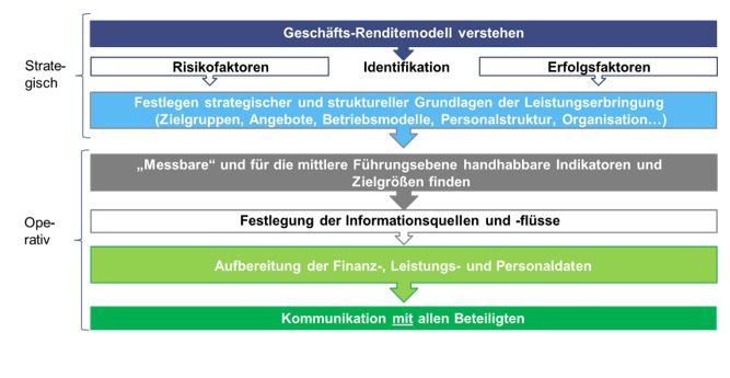 Beratung Operative-Steuerung EGH