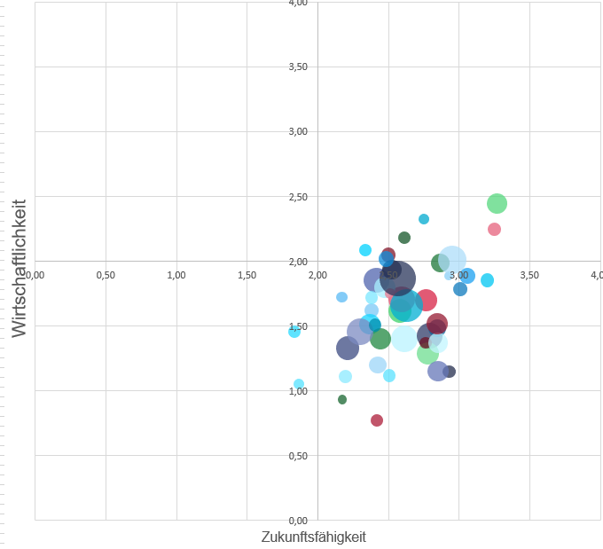 Beratung Portfolioanalyse