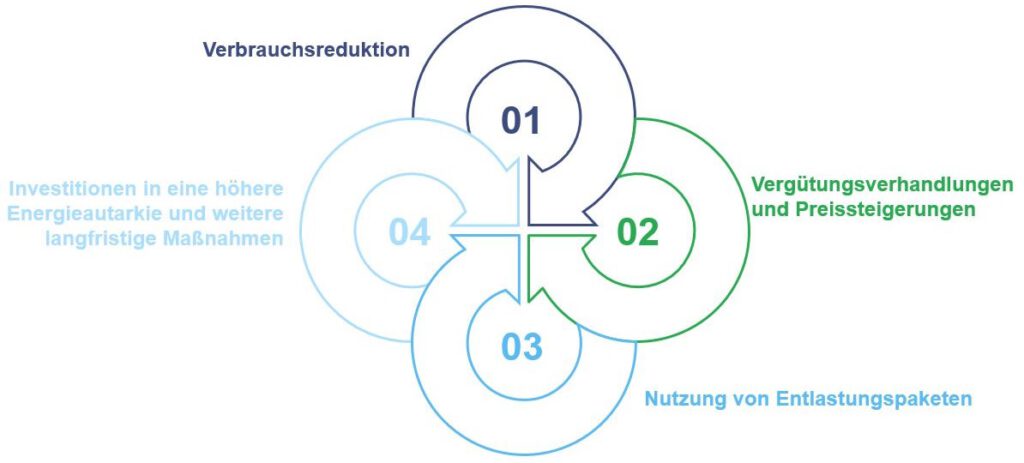 Steigerung der Energiekosten: Handlungsmöglichkeiten für die Sozialwirtschaft