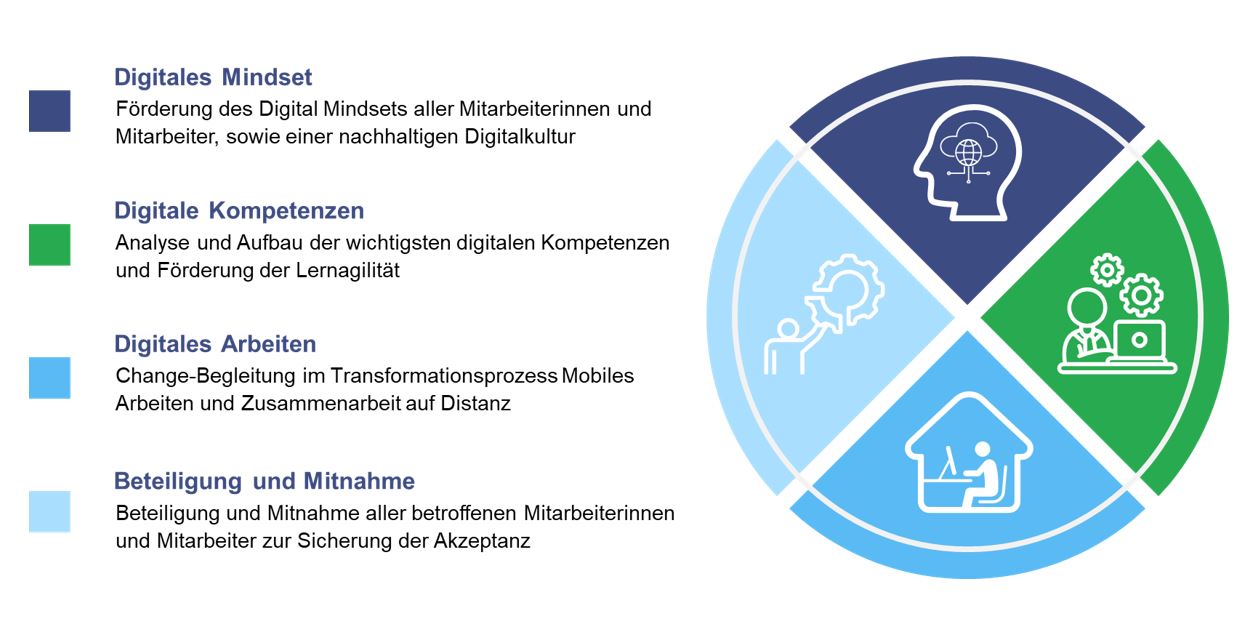 Beratung FachkonzeptSprint