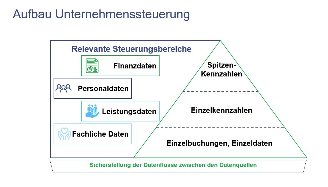 Aufbau Unternehmenssteuerung