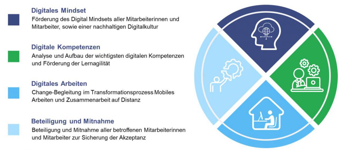 DigitalChange