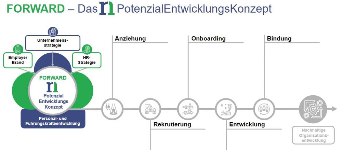 Personal- und Führungskräfteentwicklung